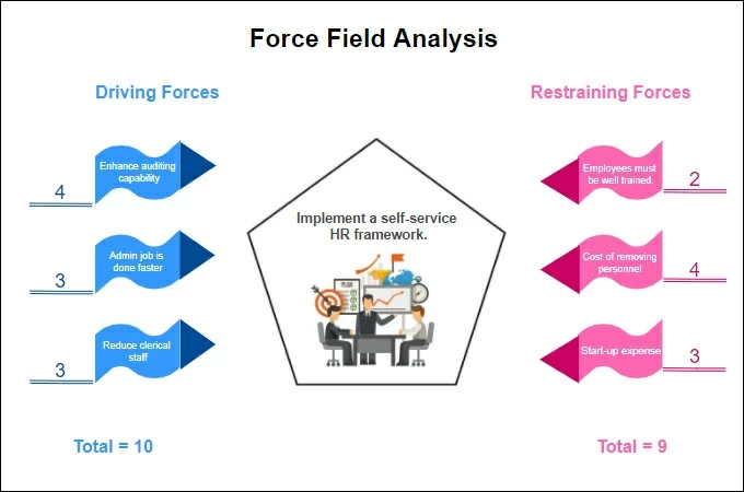 lewin's force field analysis