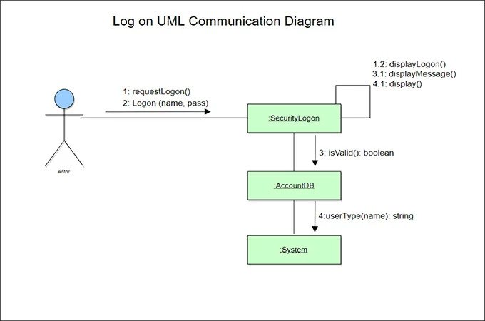 diagramme de communication boutique