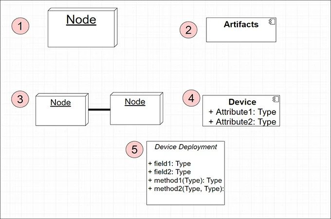 composants diagramme de déploiement UML