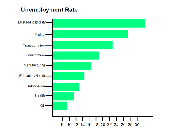 unemployment rate Bar Graph Example
