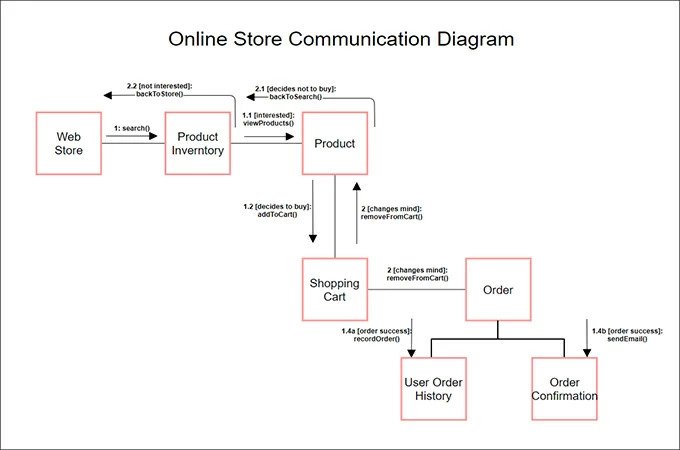 diagramme de communication connexion siteweb