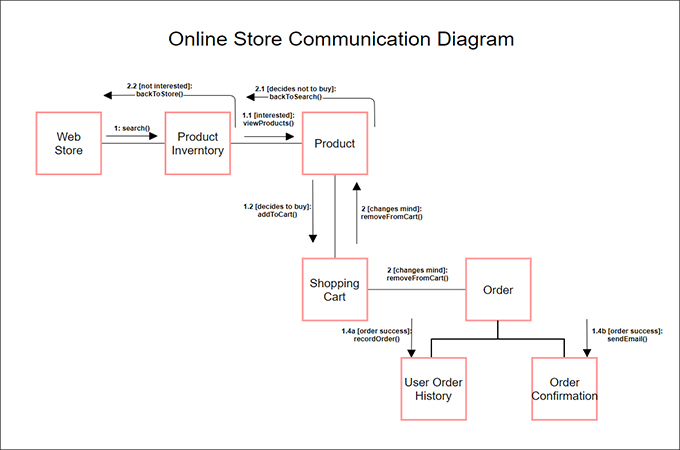 web store communication diagram