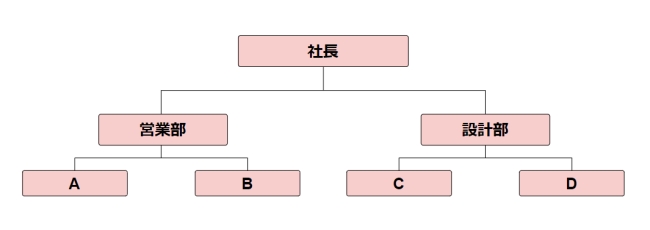 階層型組織図
