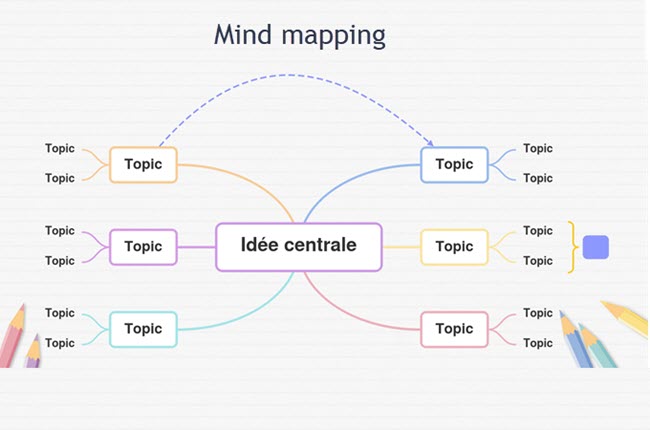 structurer ses idées mind mapping