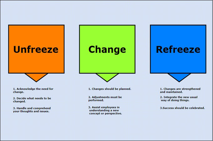 An Introduction To Lewin s Change Model With Templates