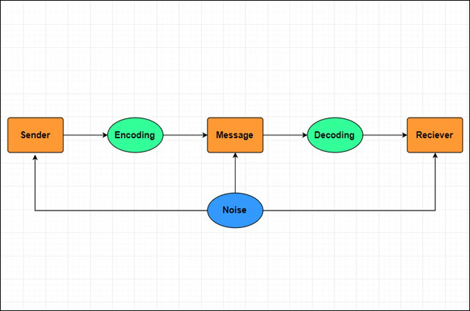 What is Process Flow Diagrams & Process Flowcharts
