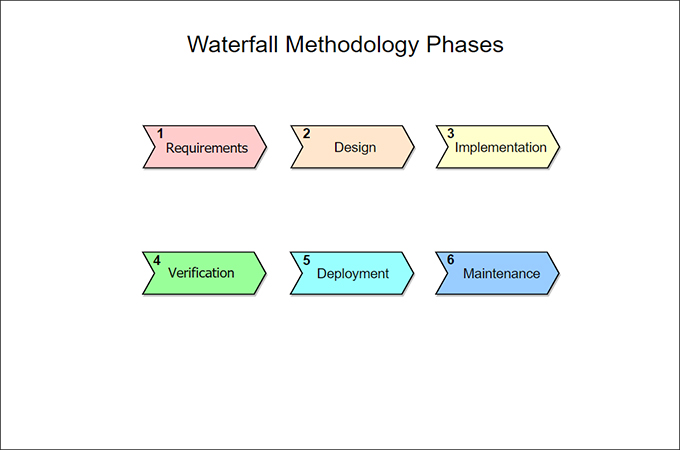 waterfall methodology phases