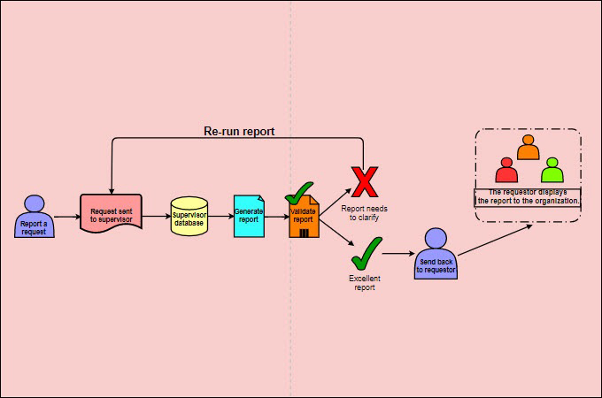 Report workflow diagram