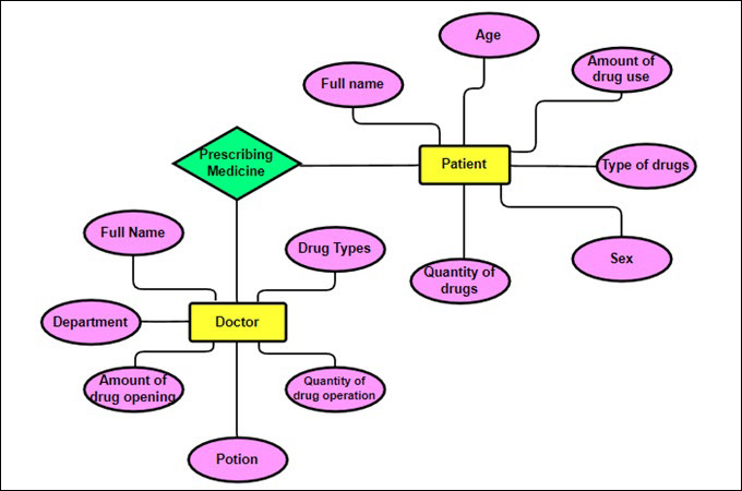 entity relationship diagram example