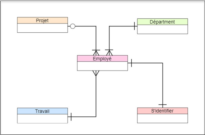modélisation des données des employé