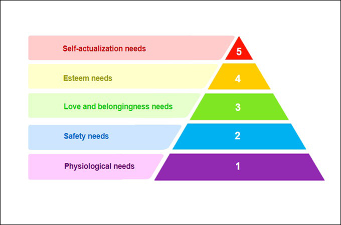 maslow's hierarchy of needs examples