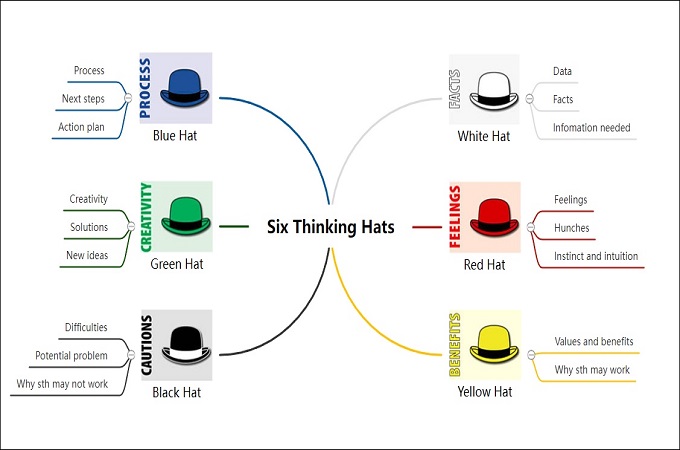 six thinking hats mindmap