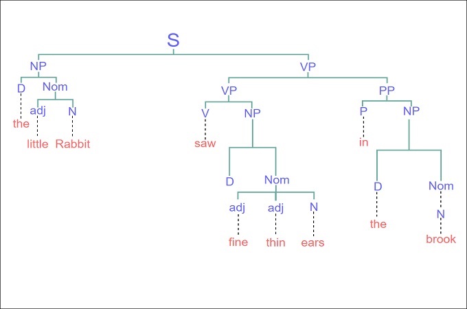 syntax parse tree
