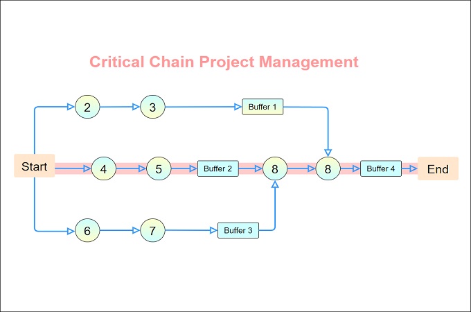 critical chain project management
