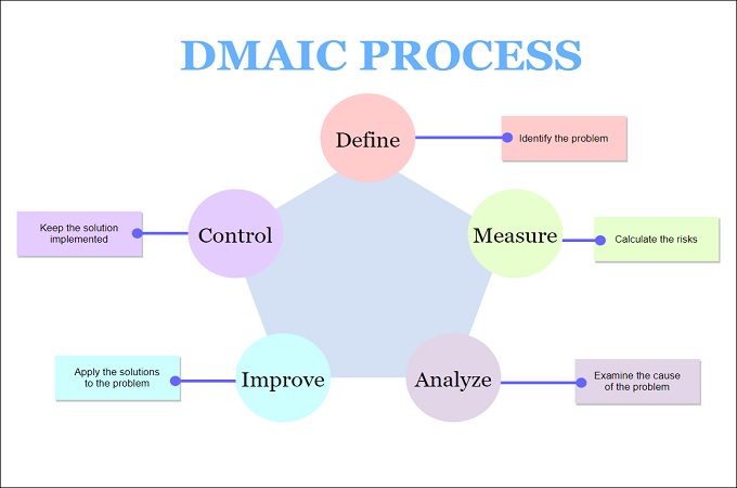 dmaic process