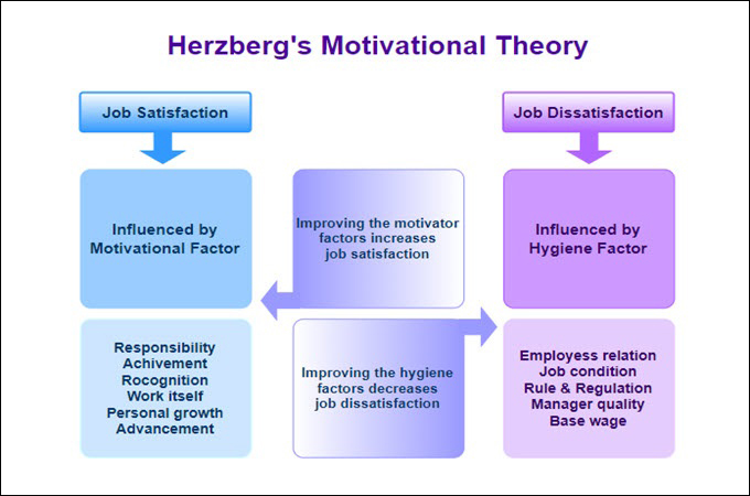 herzberg hygiene factors