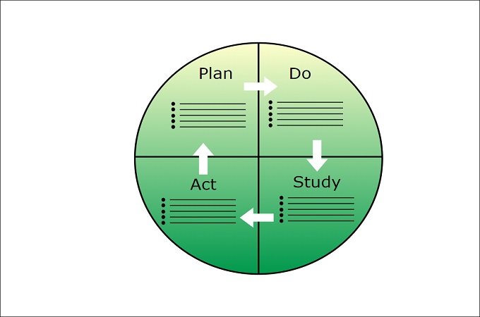 PDSA Cycle Definition Components And Free Templates