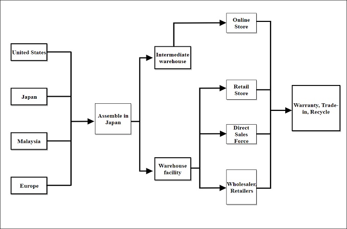 supply chain management process diagram