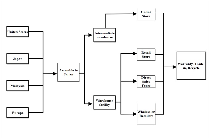 An Introduction To Supply Chain Diagram With Editable Templates