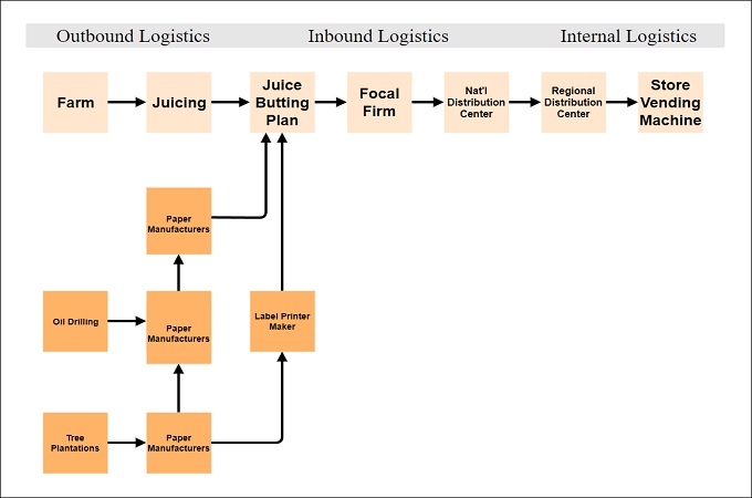 supply chain logistics assignment