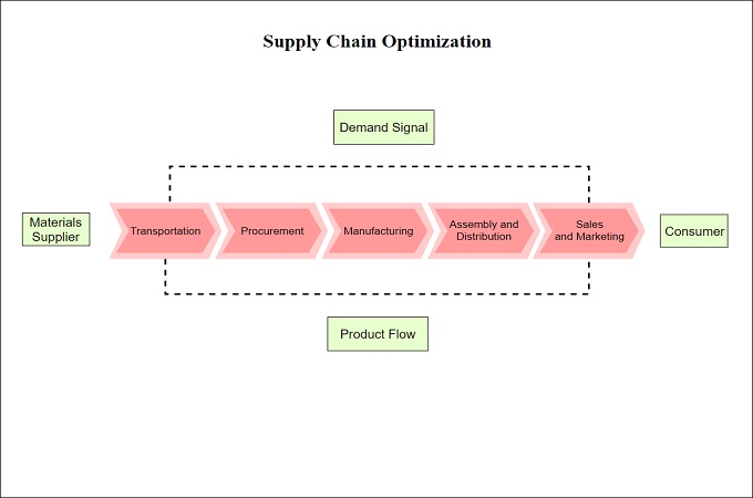 supply chain management flow chart
