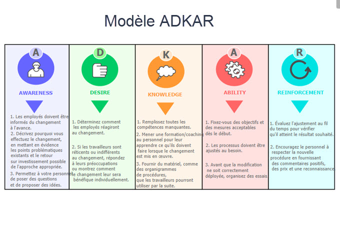 exemple du modèle ADKAR