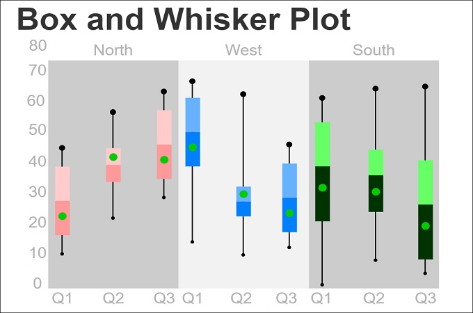 why use box and whisker plot