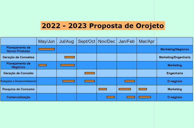gráfico de gantt da proposta do projeto