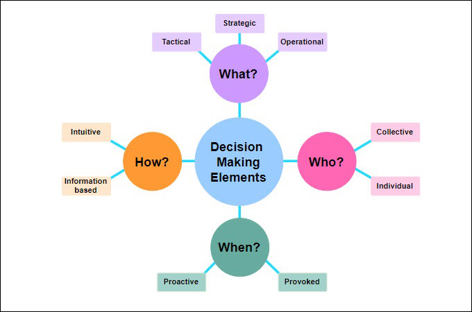 decision making examples