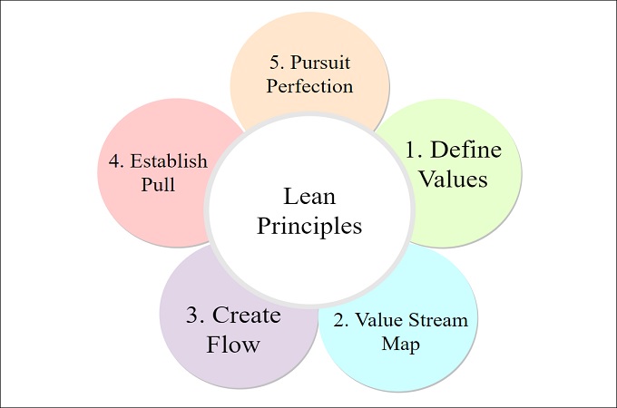 lean process template