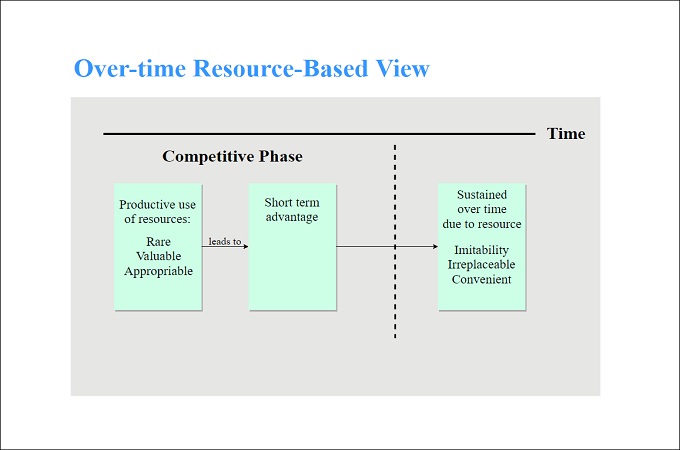 An Introduction To Resource Based View Method With Templates