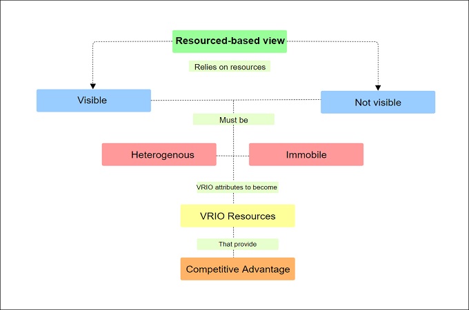 VRIO - A Resource-Based Framework For Sustained Competitive Advantage