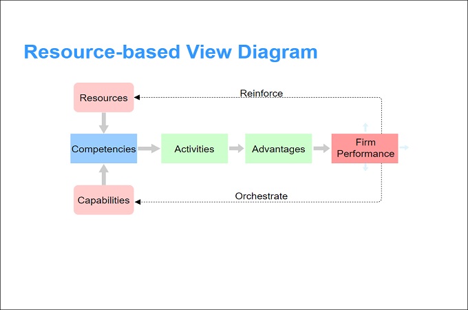 resource based model