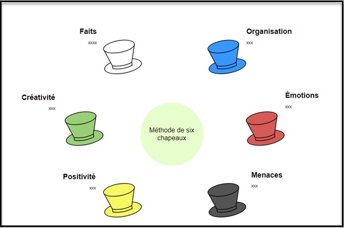 méthode de six chapeaux modèle vièrge