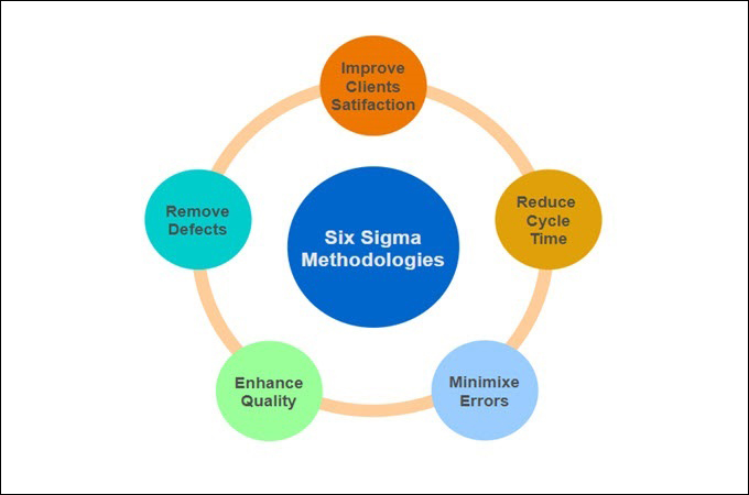 GitMind Six Sigma Sample