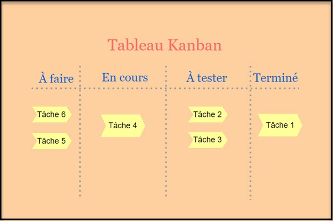 modèle de base méthode kanban