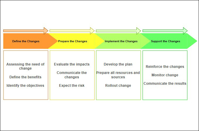GitMind Change Management Sample