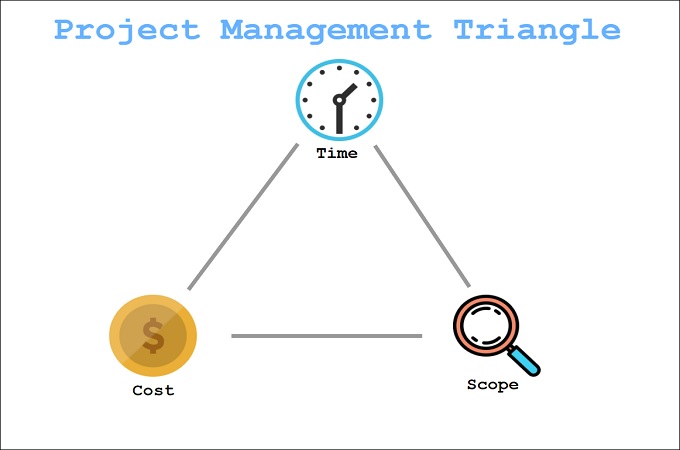 What Is The Triple Constraint In Project Management 