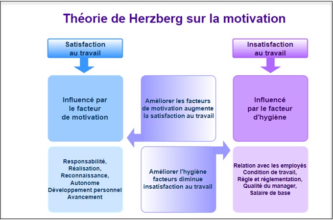 théorie de herzberg modèle