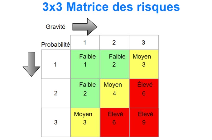 matrice des risques 3x3