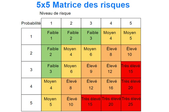 matrice des risques 5x5