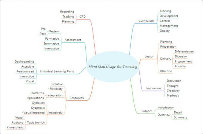 mind mapping in teaching