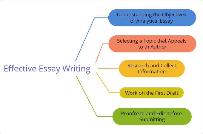 mind map for writing an essay