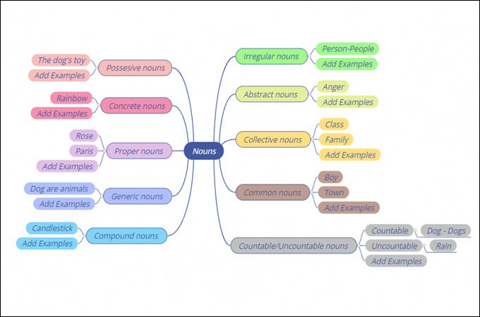 Education Mind Map: Editable Template Models and Examples