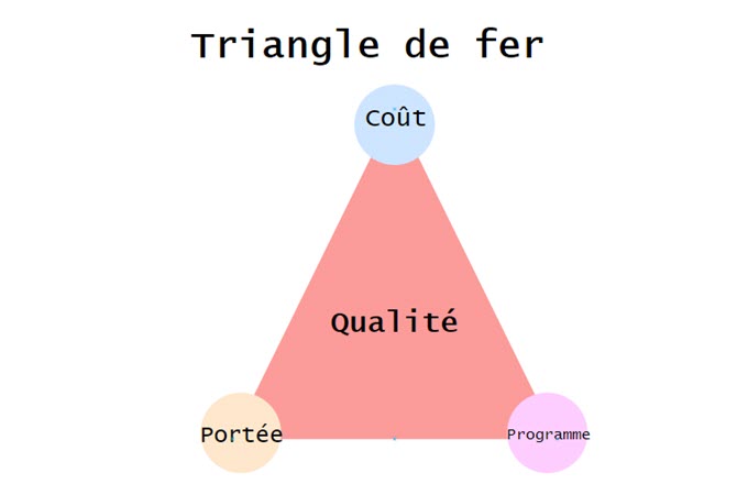 triple contrainte triangle de fer