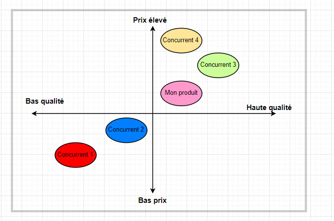 exemple mapping concurrentiel