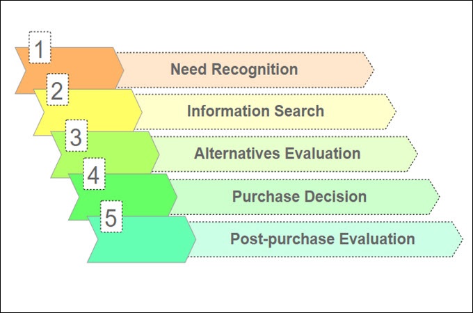 Consumer Decision Making Process Definition Steps And Templates