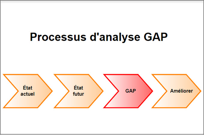 processus d'analyse GAP