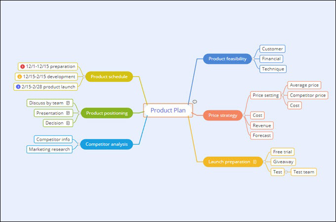 Product Plan Mind Map By Gitmind