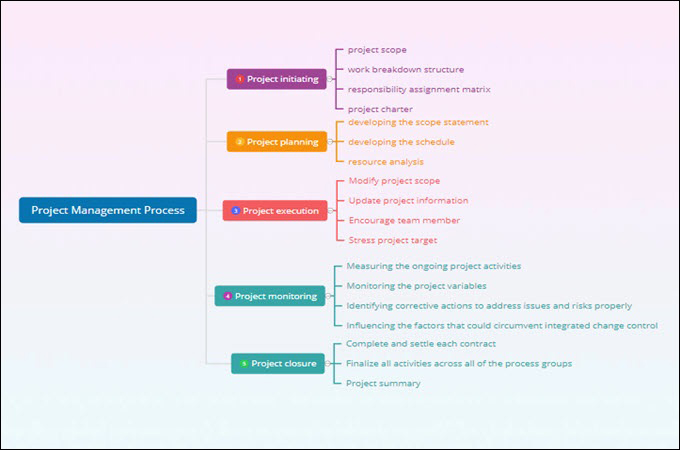 Project Management Process by Gitmind